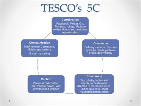 5cs analysis of tesco.